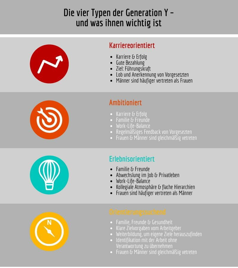 Infografik: Die vier Typen der Generation Y – karriereorientiert, ambitioniert, erlebnisorientiert und orientierungssuchend – und was ihnen jeweils wichtig ist
