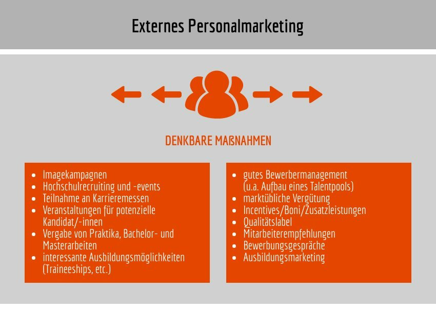 Infografik: Maßnahmen im externen Personalmarketing, u. a. Imagekampagnen, Hochschulrecruiting, Karrieremessen, Praktika, Bewerbermanagement, Mitarbeiterempfehlungen und Ausbildungsmarketing