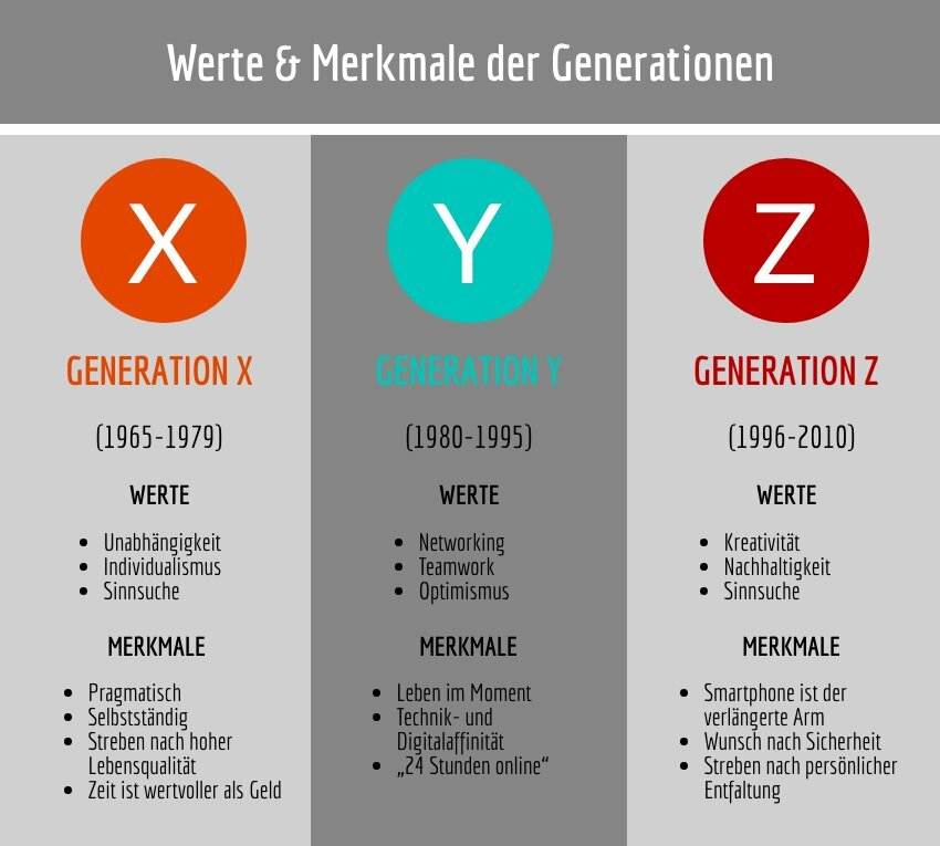 Infografik: Werte und Merkmale der Generationen X (1965–1979), Y (1980–1995) und Z (1996–2010)