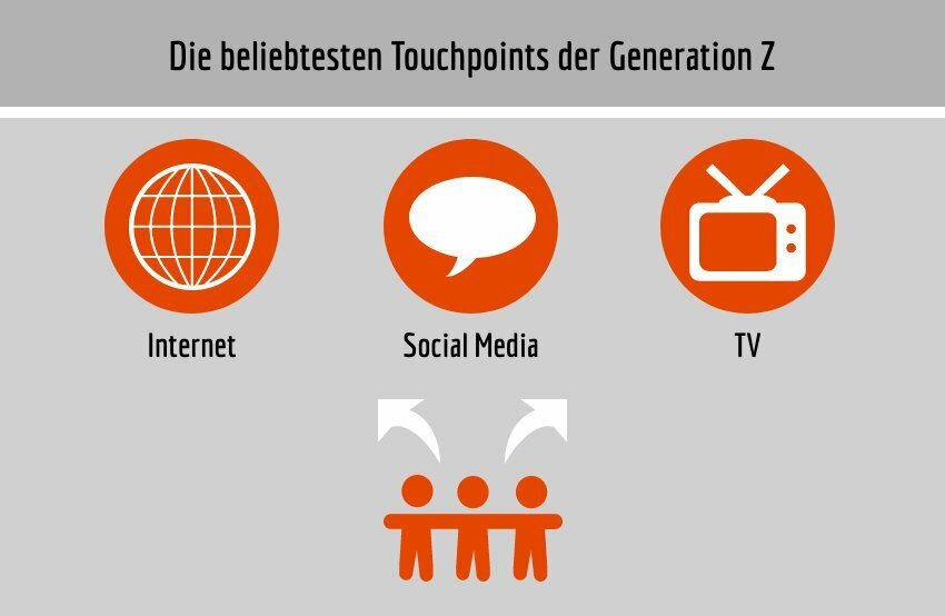 Infografik: Die beliebtesten Touchpoints der Generation Z – Internet, Social Media und TV